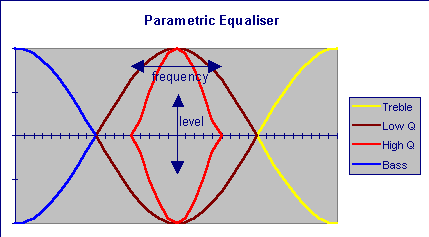 Parametric Equaliser